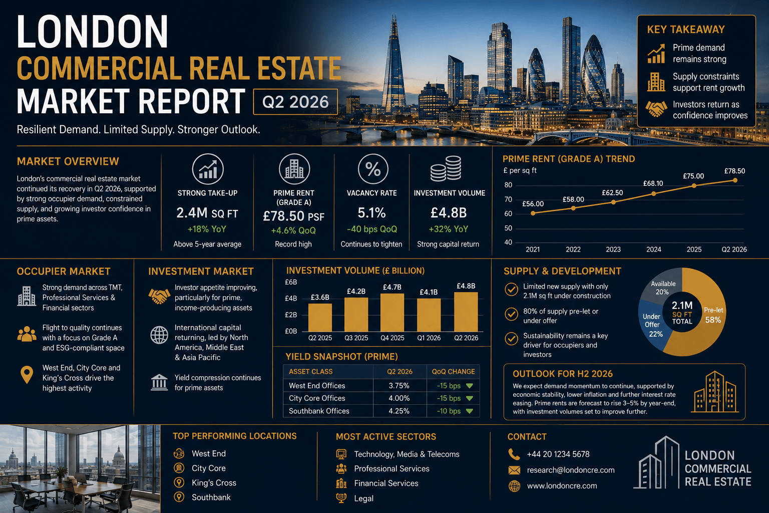 London Commercial Real Estate Q2 2026 Market Intelligence Report for Institutional Investors